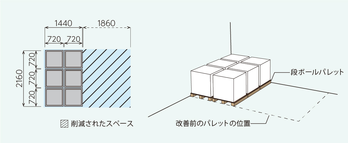 保管場所の改善