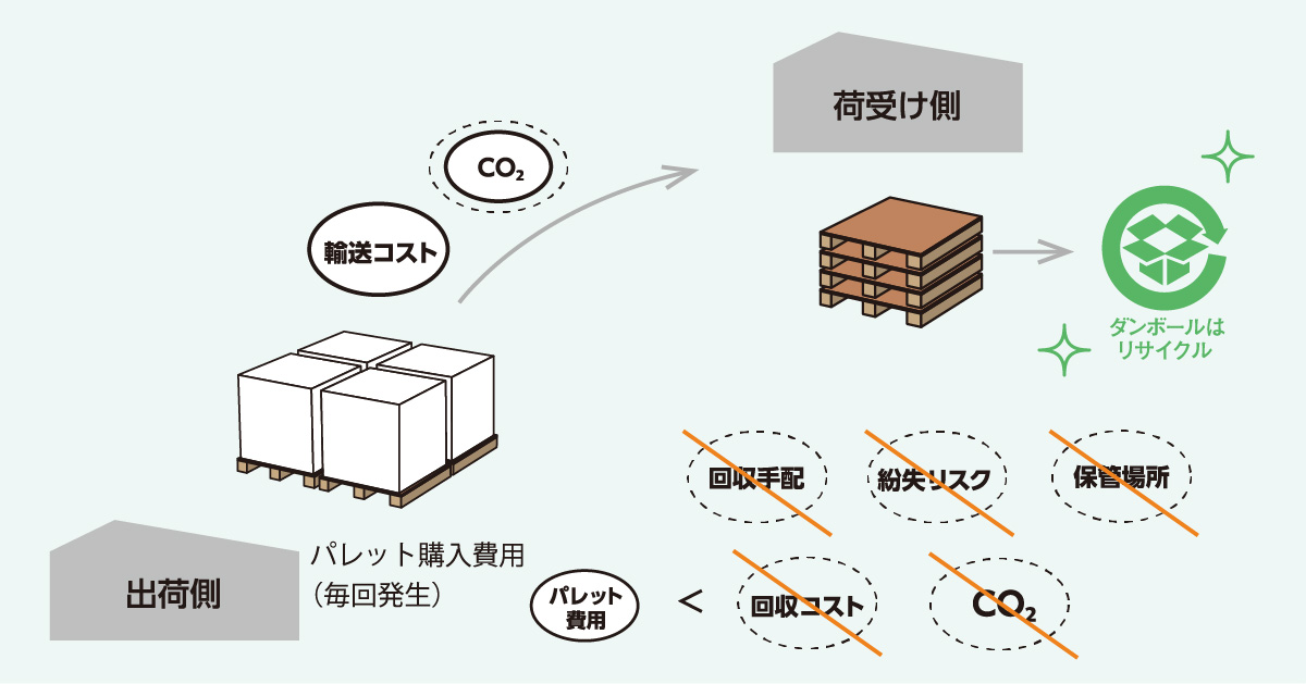 段ボールパレットでのワンウェイ